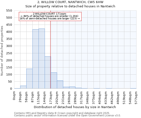 2, WILLOW COURT, NANTWICH, CW5 6HW: Size of property relative to detached houses in Nantwich