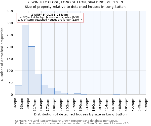 2, WINFREY CLOSE, LONG SUTTON, SPALDING, PE12 9FN: Size of property relative to detached houses in Long Sutton