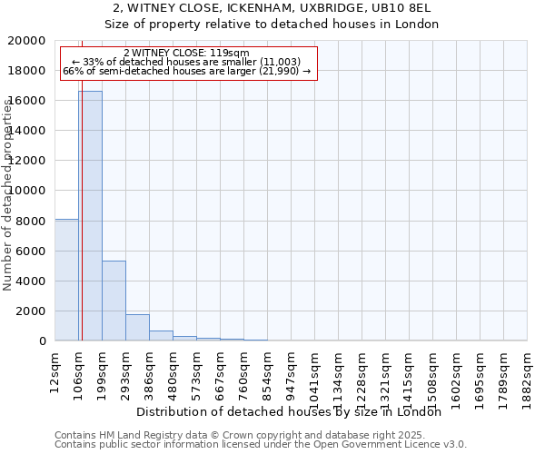 2, WITNEY CLOSE, ICKENHAM, UXBRIDGE, UB10 8EL: Size of property relative to detached houses in London