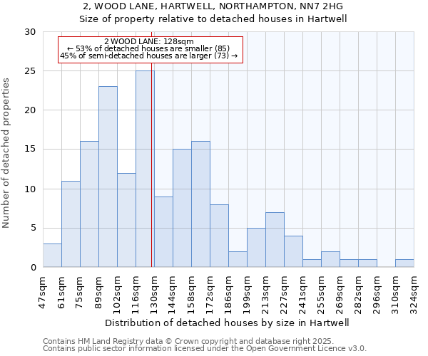 2, WOOD LANE, HARTWELL, NORTHAMPTON, NN7 2HG: Size of property relative to detached houses in Hartwell