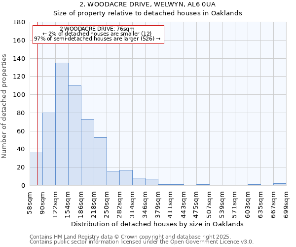 2, WOODACRE DRIVE, WELWYN, AL6 0UA: Size of property relative to detached houses in Oaklands