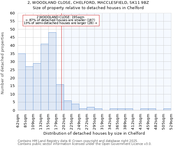 2, WOODLAND CLOSE, CHELFORD, MACCLESFIELD, SK11 9BZ: Size of property relative to detached houses in Chelford