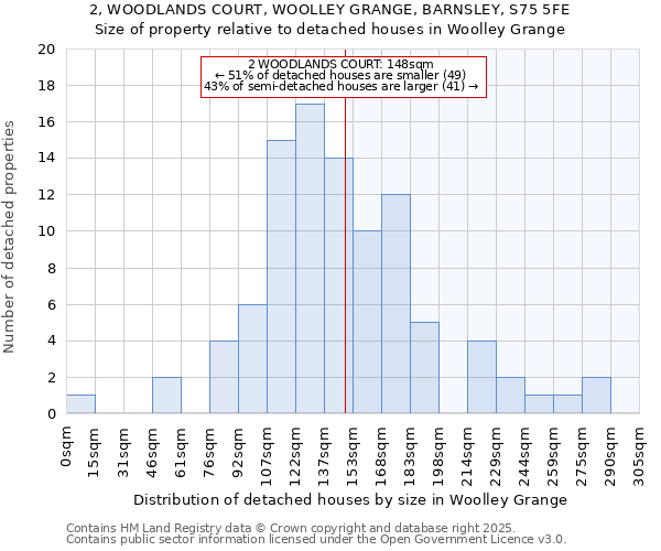 2, WOODLANDS COURT, WOOLLEY GRANGE, BARNSLEY, S75 5FE: Size of property relative to detached houses in Woolley Grange