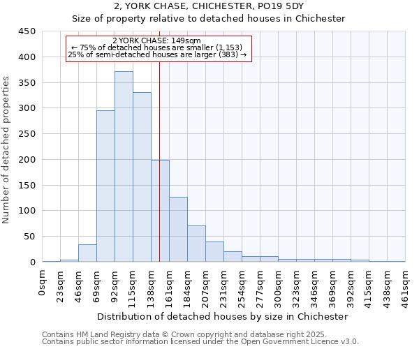 2, YORK CHASE, CHICHESTER, PO19 5DY: Size of property relative to detached houses in Chichester