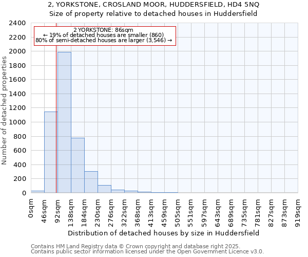 2, YORKSTONE, CROSLAND MOOR, HUDDERSFIELD, HD4 5NQ: Size of property relative to detached houses in Huddersfield