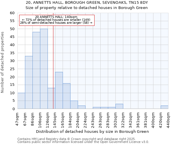 20, ANNETTS HALL, BOROUGH GREEN, SEVENOAKS, TN15 8DY: Size of property relative to detached houses in Borough Green