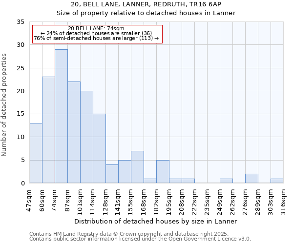 20, BELL LANE, LANNER, REDRUTH, TR16 6AP: Size of property relative to detached houses in Lanner