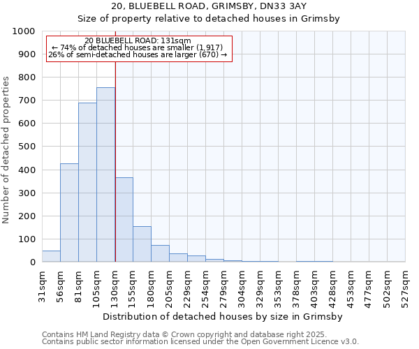 20, BLUEBELL ROAD, GRIMSBY, DN33 3AY: Size of property relative to detached houses in Grimsby