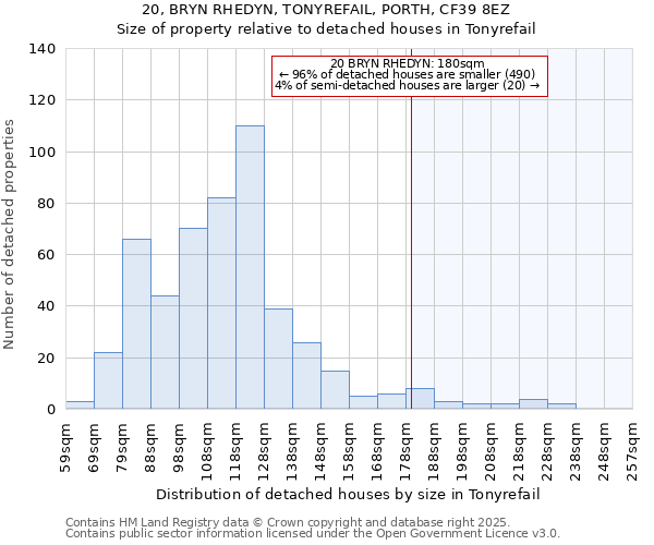 20, BRYN RHEDYN, TONYREFAIL, PORTH, CF39 8EZ: Size of property relative to detached houses in Tonyrefail