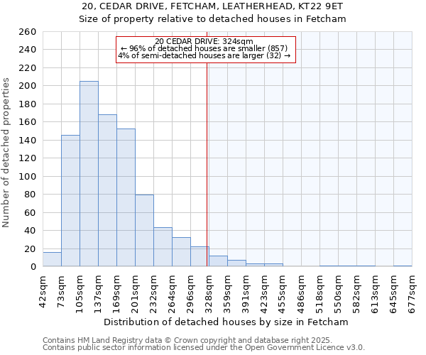 20, CEDAR DRIVE, FETCHAM, LEATHERHEAD, KT22 9ET: Size of property relative to detached houses in Fetcham