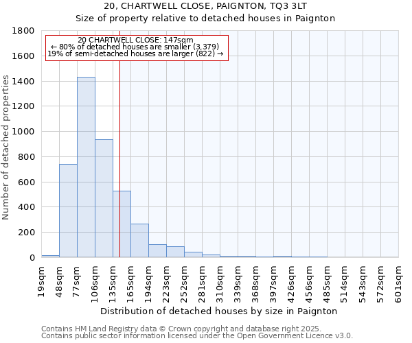 20, CHARTWELL CLOSE, PAIGNTON, TQ3 3LT: Size of property relative to detached houses in Paignton