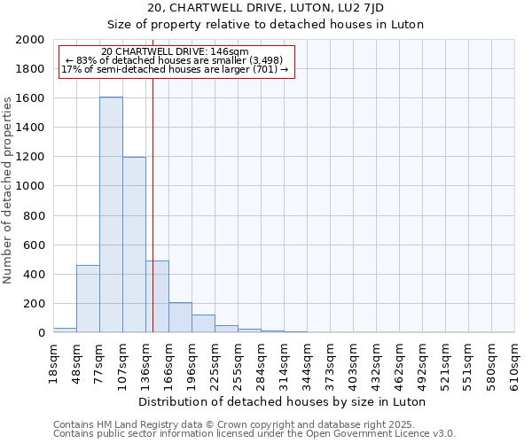 20, CHARTWELL DRIVE, LUTON, LU2 7JD: Size of property relative to detached houses in Luton