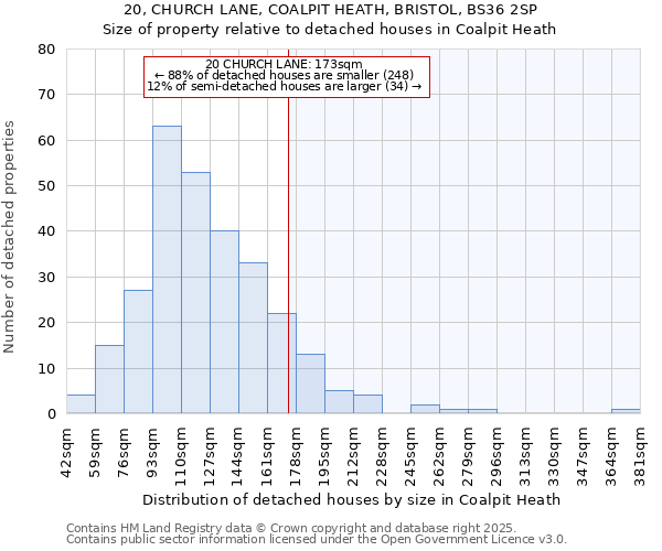 20, CHURCH LANE, COALPIT HEATH, BRISTOL, BS36 2SP: Size of property relative to detached houses in Coalpit Heath