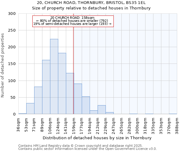 20, CHURCH ROAD, THORNBURY, BRISTOL, BS35 1EL: Size of property relative to detached houses in Thornbury