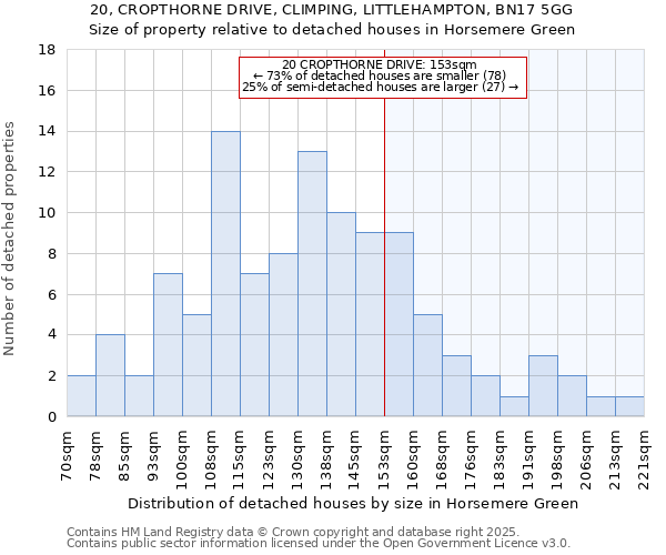 20, CROPTHORNE DRIVE, CLIMPING, LITTLEHAMPTON, BN17 5GG: Size of property relative to detached houses in Horsemere Green