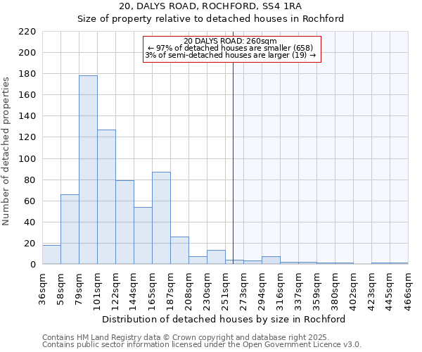 20, DALYS ROAD, ROCHFORD, SS4 1RA: Size of property relative to detached houses in Rochford