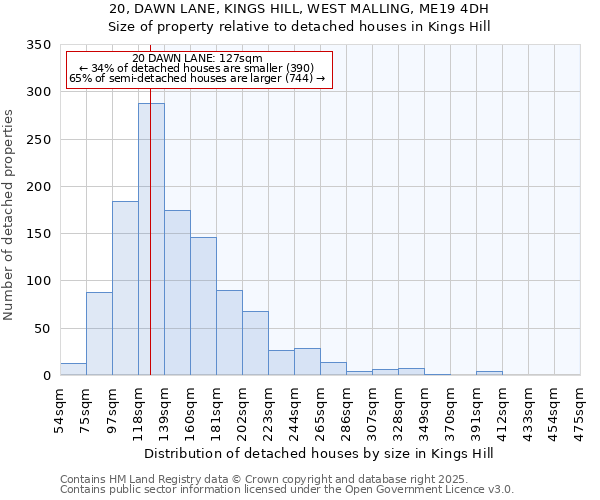 20, DAWN LANE, KINGS HILL, WEST MALLING, ME19 4DH: Size of property relative to detached houses in Kings Hill