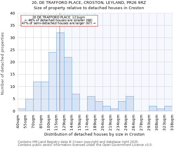 20, DE TRAFFORD PLACE, CROSTON, LEYLAND, PR26 9RZ: Size of property relative to detached houses in Croston