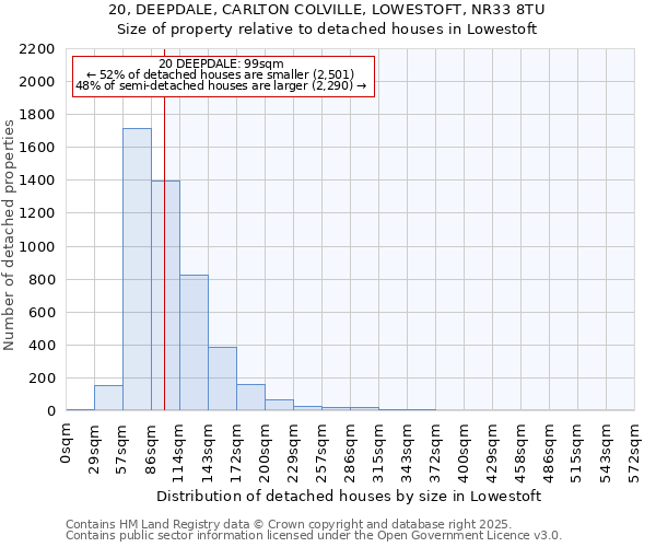 20, DEEPDALE, CARLTON COLVILLE, LOWESTOFT, NR33 8TU: Size of property relative to detached houses in Lowestoft