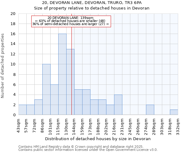 20, DEVORAN LANE, DEVORAN, TRURO, TR3 6PA: Size of property relative to detached houses in Devoran