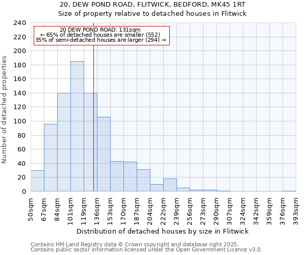 20, DEW POND ROAD, FLITWICK, BEDFORD, MK45 1RT: Size of property relative to detached houses in Flitwick