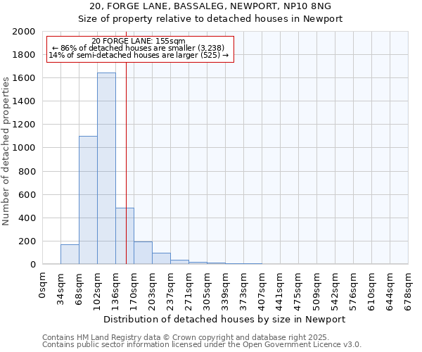 20, FORGE LANE, BASSALEG, NEWPORT, NP10 8NG: Size of property relative to detached houses in Newport