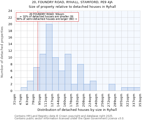 20, FOUNDRY ROAD, RYHALL, STAMFORD, PE9 4JA: Size of property relative to detached houses in Ryhall