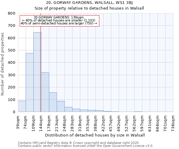 20, GORWAY GARDENS, WALSALL, WS1 3BJ: Size of property relative to detached houses in Walsall