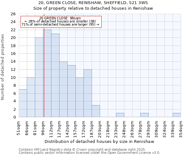 20, GREEN CLOSE, RENISHAW, SHEFFIELD, S21 3WS: Size of property relative to detached houses in Renishaw