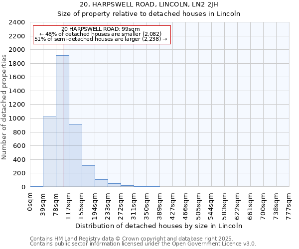 20, HARPSWELL ROAD, LINCOLN, LN2 2JH: Size of property relative to detached houses in Lincoln