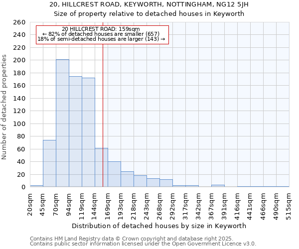 20, HILLCREST ROAD, KEYWORTH, NOTTINGHAM, NG12 5JH: Size of property relative to detached houses in Keyworth