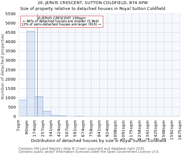 20, JERVIS CRESCENT, SUTTON COLDFIELD, B74 4PW: Size of property relative to detached houses in Royal Sutton Coldfield