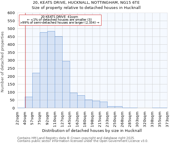 20, KEATS DRIVE, HUCKNALL, NOTTINGHAM, NG15 6TE: Size of property relative to detached houses in Hucknall