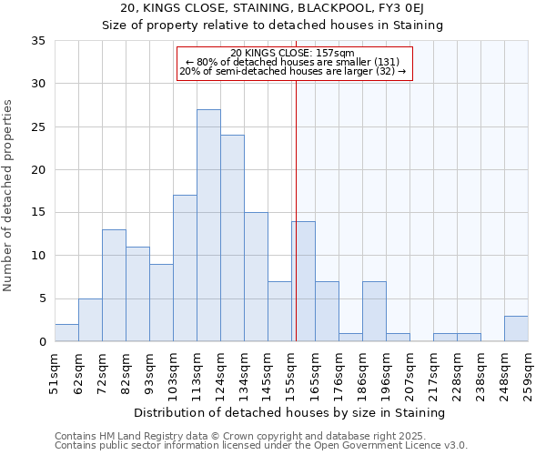 20, KINGS CLOSE, STAINING, BLACKPOOL, FY3 0EJ: Size of property relative to detached houses in Staining