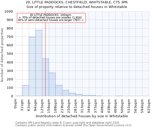 20, LITTLE PADDOCKS, CHESTFIELD, WHITSTABLE, CT5 3PR: Size of property relative to detached houses in Whitstable