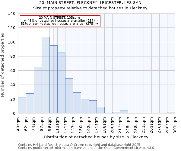 20, MAIN STREET, FLECKNEY, LEICESTER, LE8 8AN: Size of property relative to detached houses in Fleckney