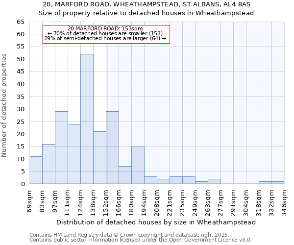 20, MARFORD ROAD, WHEATHAMPSTEAD, ST ALBANS, AL4 8AS: Size of property relative to detached houses in Wheathampstead