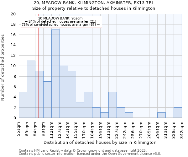 20, MEADOW BANK, KILMINGTON, AXMINSTER, EX13 7RL: Size of property relative to detached houses in Kilmington