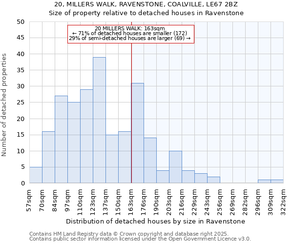 20, MILLERS WALK, RAVENSTONE, COALVILLE, LE67 2BZ: Size of property relative to detached houses in Ravenstone