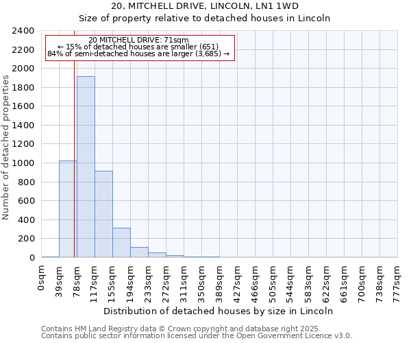 20, MITCHELL DRIVE, LINCOLN, LN1 1WD: Size of property relative to detached houses in Lincoln