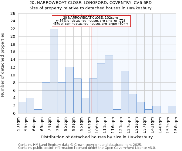 20, NARROWBOAT CLOSE, LONGFORD, COVENTRY, CV6 6RD: Size of property relative to detached houses in Hawkesbury