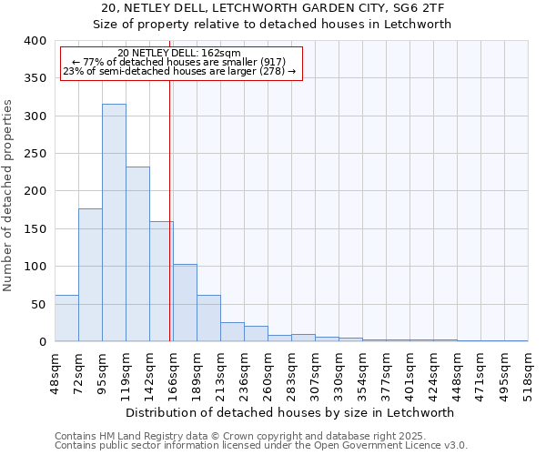 20, NETLEY DELL, LETCHWORTH GARDEN CITY, SG6 2TF: Size of property relative to detached houses in Letchworth