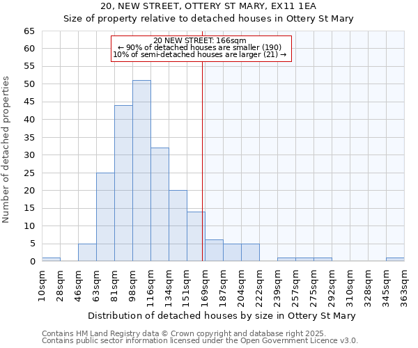 20, NEW STREET, OTTERY ST MARY, EX11 1EA: Size of property relative to detached houses in Ottery St Mary