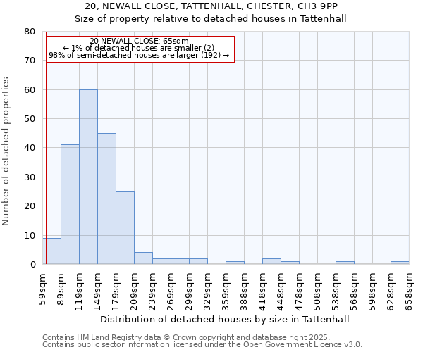 20, NEWALL CLOSE, TATTENHALL, CHESTER, CH3 9PP: Size of property relative to detached houses in Tattenhall