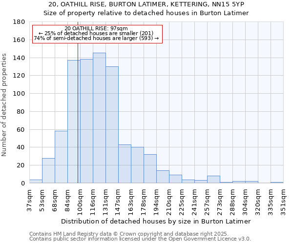 20, OATHILL RISE, BURTON LATIMER, KETTERING, NN15 5YP: Size of property relative to detached houses in Burton Latimer