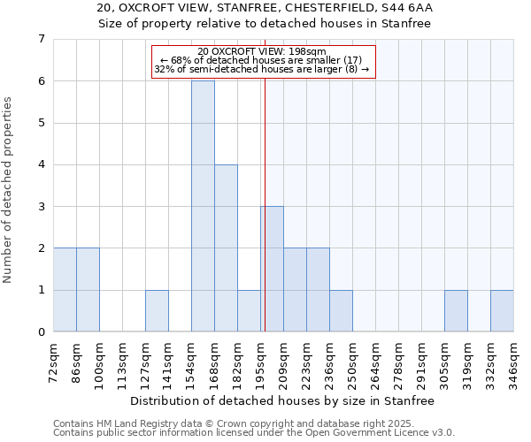 20, OXCROFT VIEW, STANFREE, CHESTERFIELD, S44 6AA: Size of property relative to detached houses in Stanfree