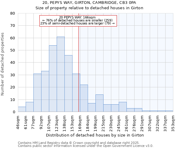 20, PEPYS WAY, GIRTON, CAMBRIDGE, CB3 0PA: Size of property relative to detached houses in Girton