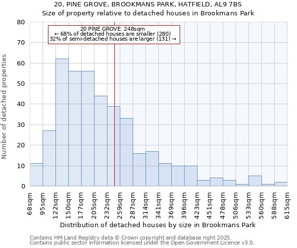 20, PINE GROVE, BROOKMANS PARK, HATFIELD, AL9 7BS: Size of property relative to detached houses in Brookmans Park