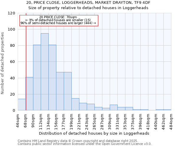 20, PRICE CLOSE, LOGGERHEADS, MARKET DRAYTON, TF9 4DF: Size of property relative to detached houses in Loggerheads