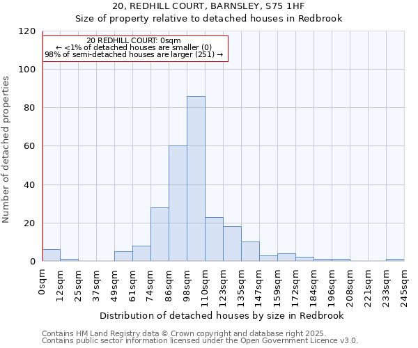 20, REDHILL COURT, BARNSLEY, S75 1HF: Size of property relative to detached houses in Redbrook